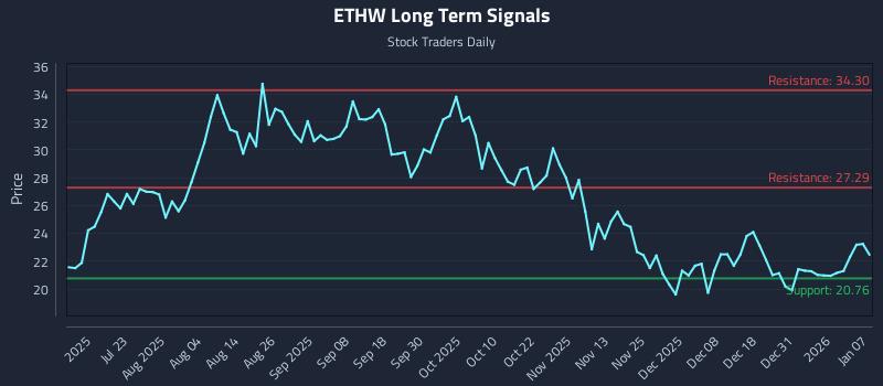 ETHW Long Term Analysis for January 7 2026 ETHW Long Term Analysis for January 7 2026
