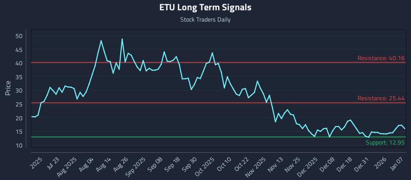 ETU Long Term Analysis for January 7 2026