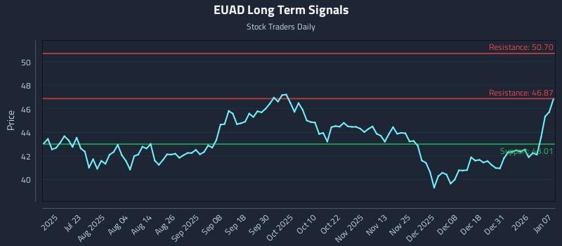 EUAD Long Term Analysis for January 7 2026