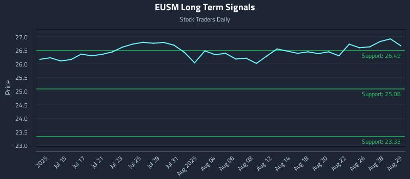 EUSM Long Term Analysis for January 7 2026