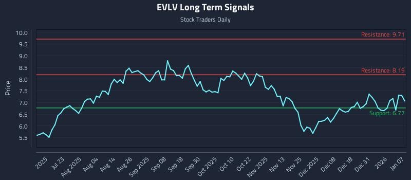 EVLV Long Term Analysis for January 7 2026 EVLV Long Term Analysis for January 7 2026