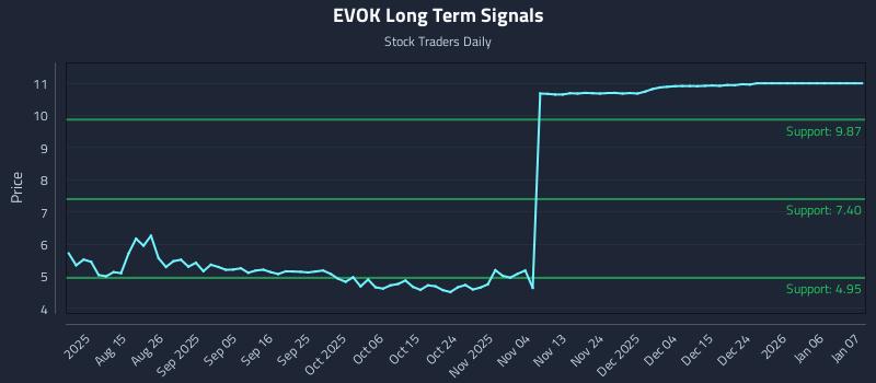 EVOK Long Term Analysis for January 7 2026