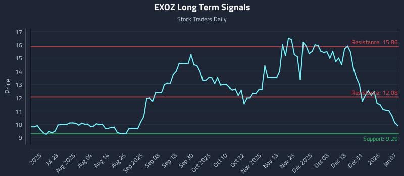 EXOZ Long Term Analysis for January 7 2026