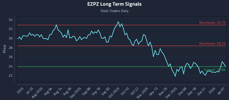 EZPZ Long Term Analysis for January 7 2026