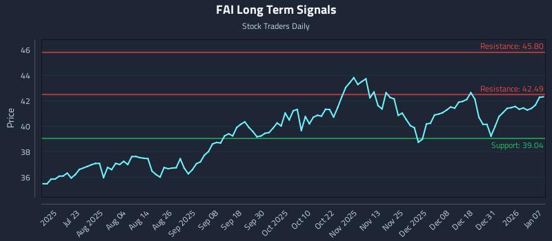 FAI Long Term Analysis for January 7 2026