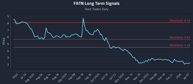 FATN Long Term Analysis for January 7 2026