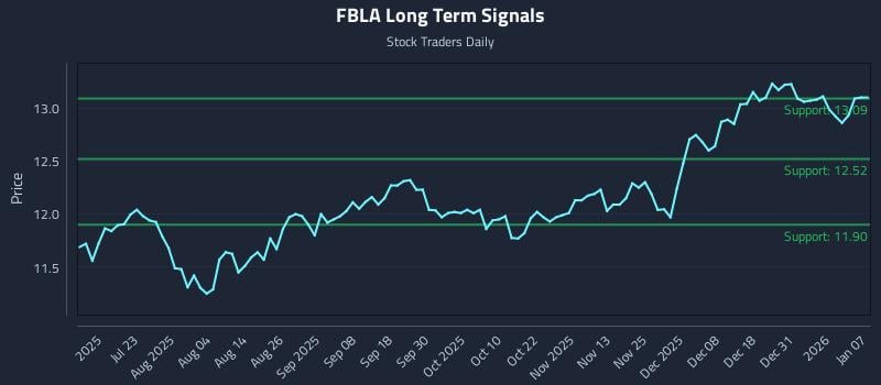 FBLA Long Term Analysis for January 7 2026 FBLA Long Term Analysis for January 7 2026