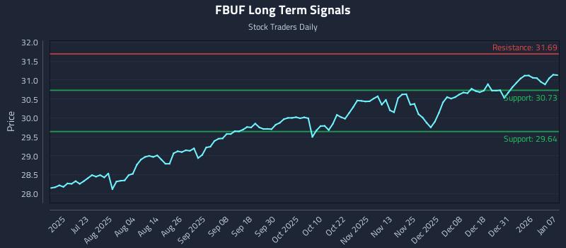 FBUF Long Term Analysis for January 7 2026