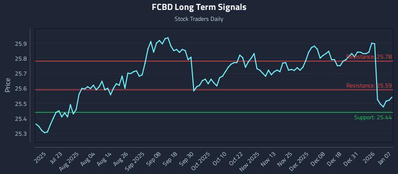 FCBD Long Term Analysis for January 7 2026