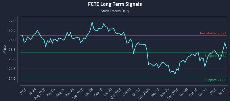 FCTE Long Term Analysis for January 7 2026