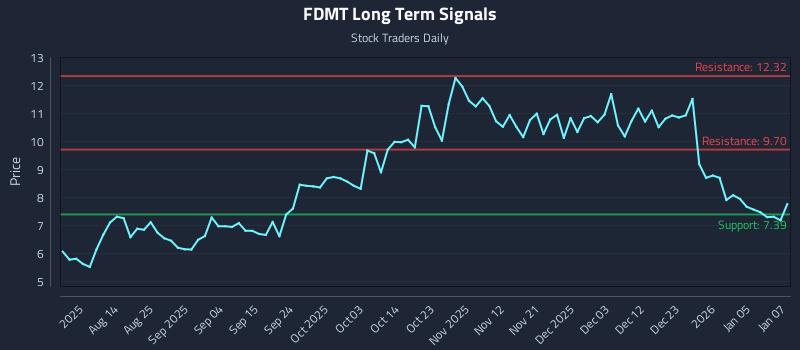 FDMT Long Term Analysis for January 7 2026