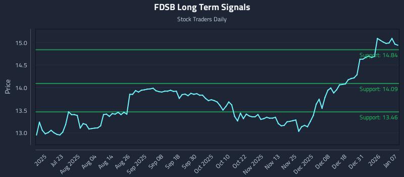 FDSB Long Term Analysis for January 7 2026