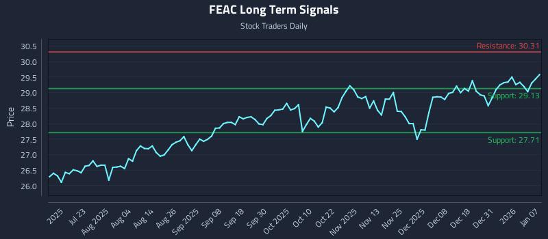 FEAC Long Term Analysis for January 7 2026