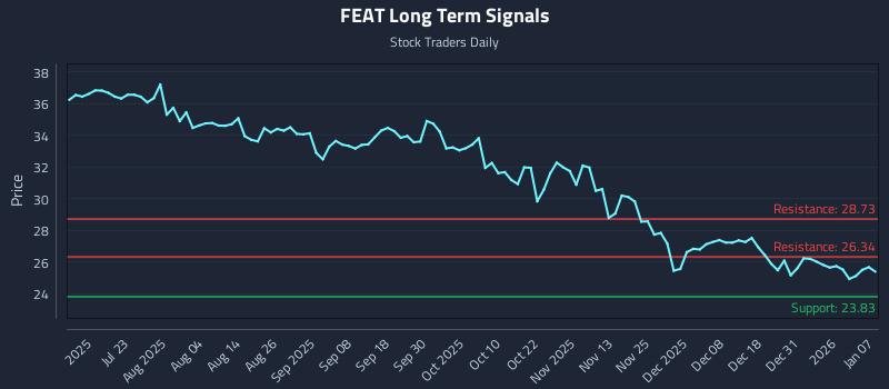 FEAT Long Term Analysis for January 7 2026 FEAT Long Term Analysis for January 7 2026