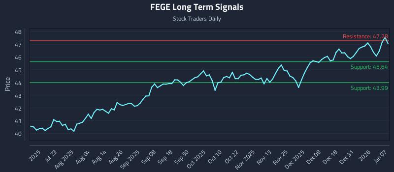 FEGE Long Term Analysis for January 7 2026