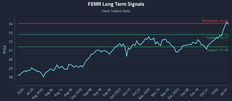 FEMR Long Term Analysis for January 7 2026