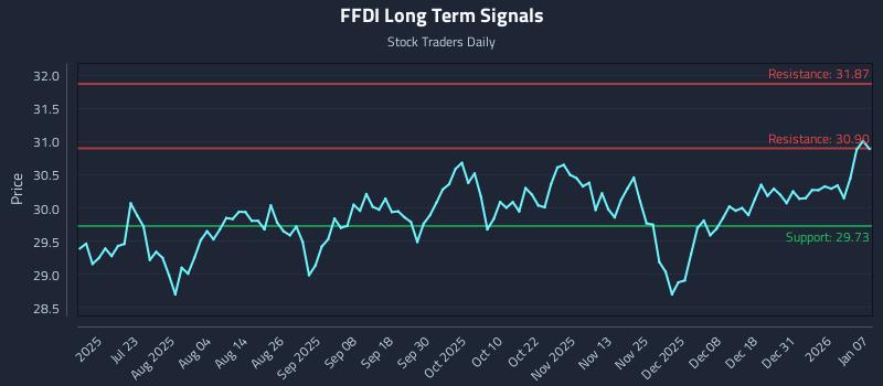 FFDI Long Term Analysis for January 7 2026