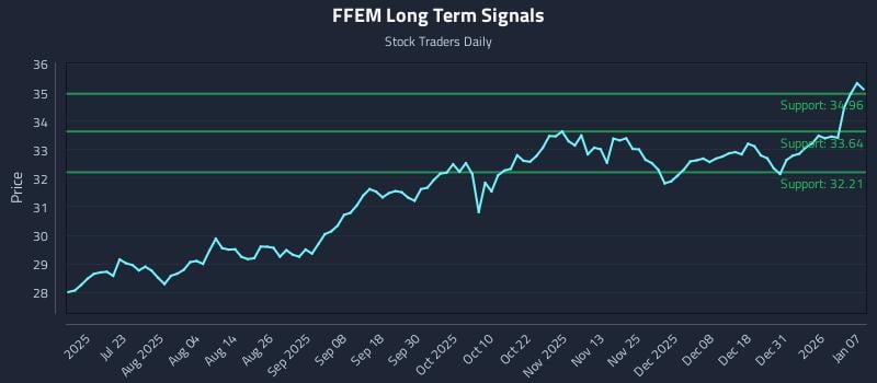 FFEM Long Term Analysis for January 7 2026