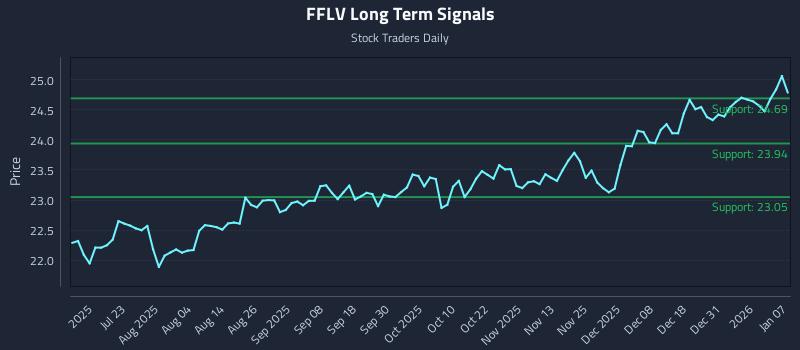FFLV Long Term Analysis for January 7 2026
