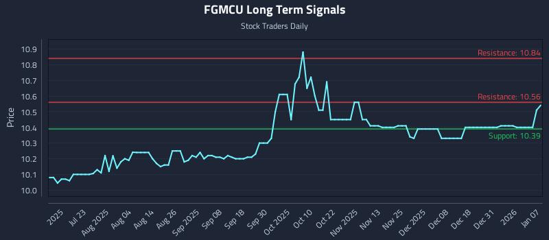 FGMCU Long Term Analysis for January 7 2026