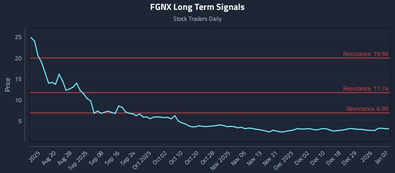 FGNX Long Term Analysis for January 7 2026