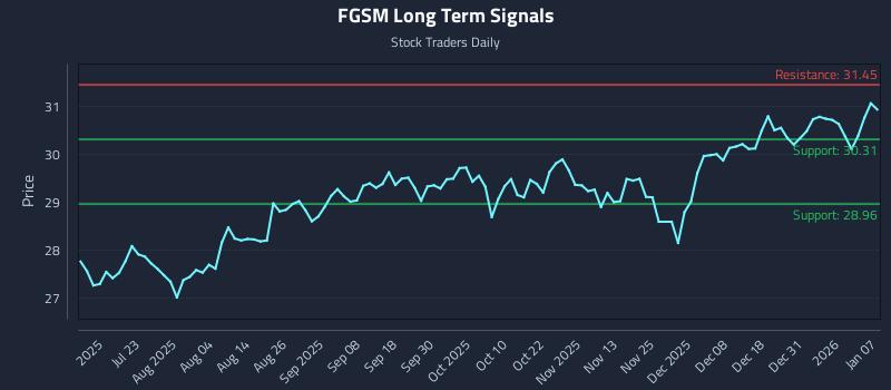 FGSM Long Term Analysis for January 7 2026
