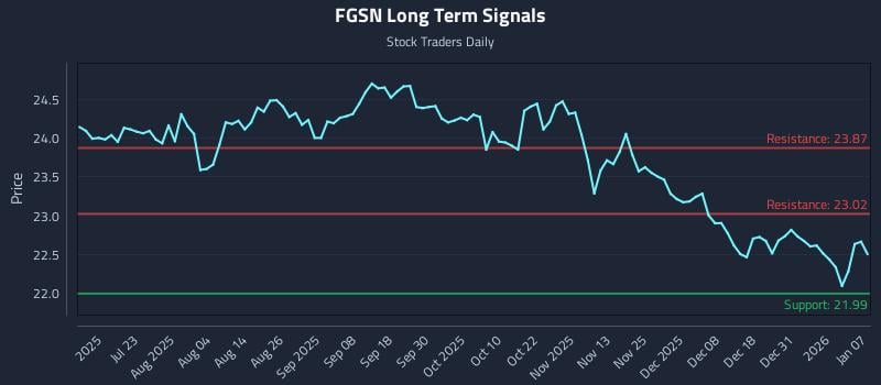 FGSN Long Term Analysis for January 7 2026