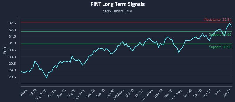 FINT Long Term Analysis for January 7 2026