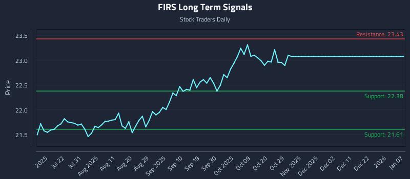 FIRS Long Term Analysis for January 7 2026