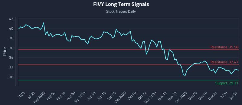FIVY Long Term Analysis for January 7 2026