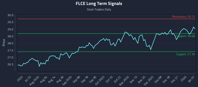 FLCE Long Term Analysis for January 7 2026