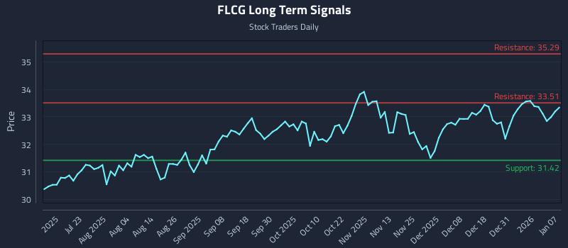 FLCG Long Term Analysis for January 7 2026