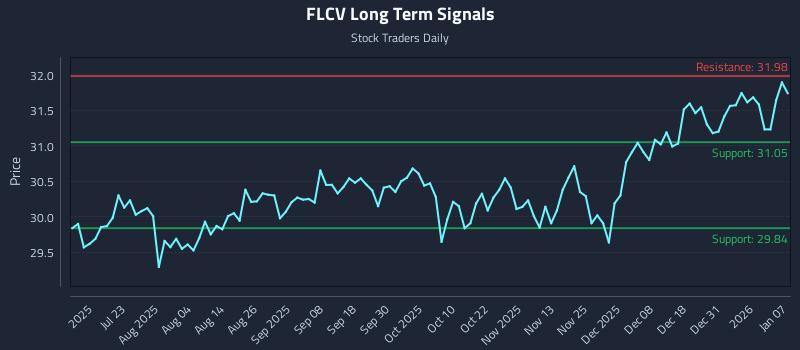 FLCV Long Term Analysis for January 7 2026