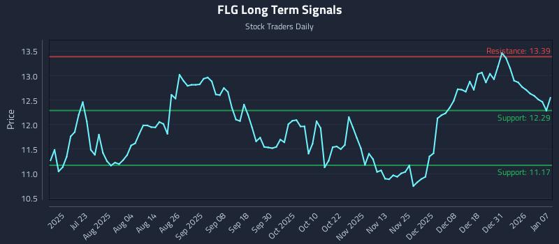 FLG Long Term Analysis for January 7 2026