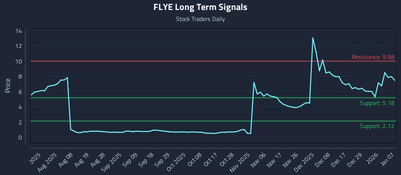 FLYE Long Term Analysis for January 7 2026