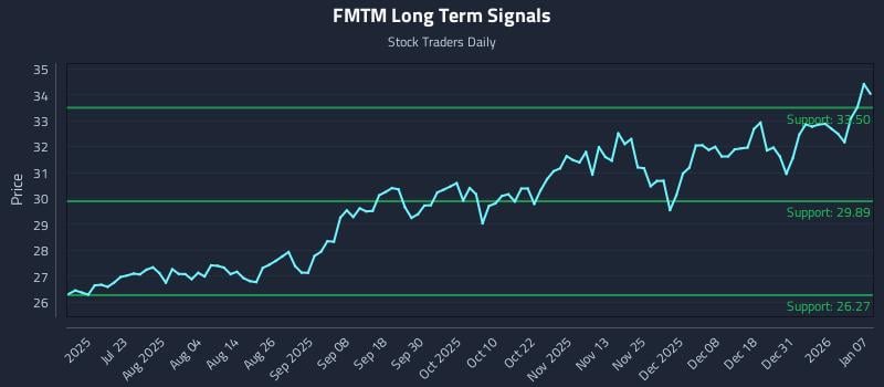 FMTM Long Term Analysis for January 7 2026