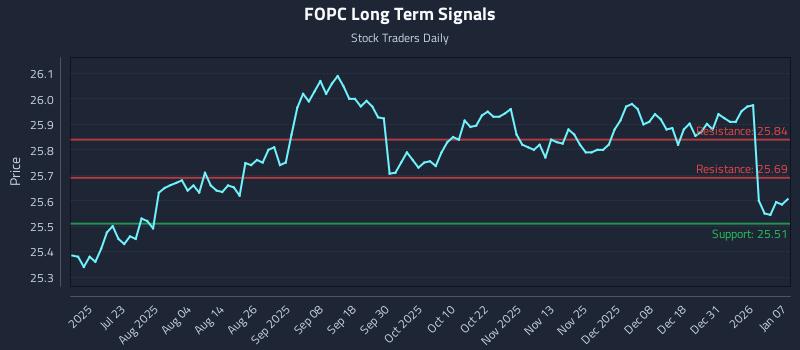 FOPC Long Term Analysis for January 7 2026 FOPC Long Term Analysis for January 7 2026