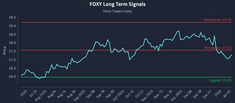 FOXY Long Term Analysis for January 7 2026 FOXY Long Term Analysis for January 7 2026