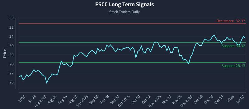 FSCC Long Term Analysis for January 7 2026