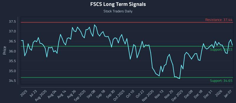 FSCS Long Term Analysis for January 7 2026 FSCS Long Term Analysis for January 7 2026