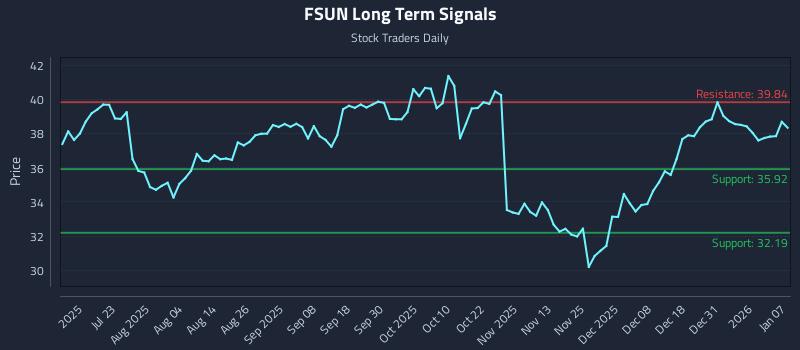 FSUN Long Term Analysis for January 7 2026