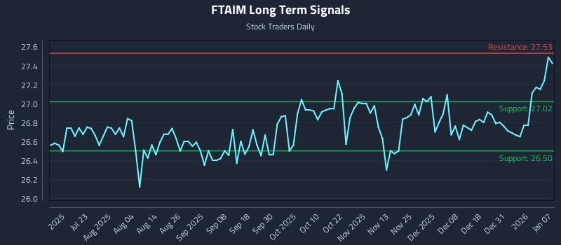 FTAIM Long Term Analysis for January 7 2026