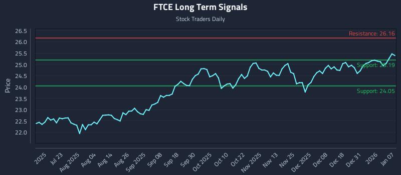 FTCE Long Term Analysis for January 7 2026