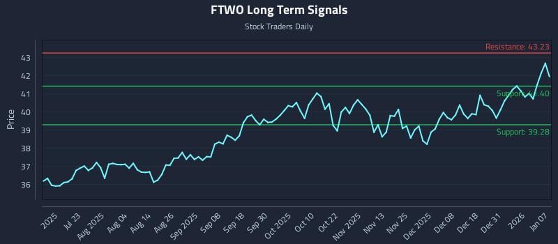 FTWO Long Term Analysis for January 7 2026