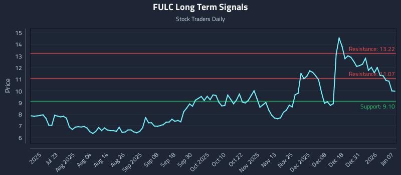 FULC Long Term Analysis for January 7 2026 FULC Long Term Analysis for January 7 2026