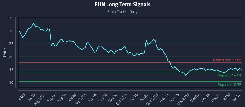 FUN Long Term Analysis for January 7 2026 FUN Long Term Analysis for January 7 2026