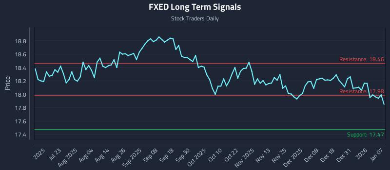 FXED Long Term Analysis for January 7 2026