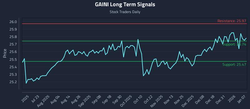 GAINI Long Term Analysis for January 7 2026