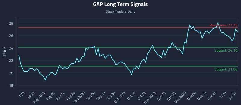 GAP Long Term Analysis for January 7 2026 GAP Long Term Analysis for January 7 2026
