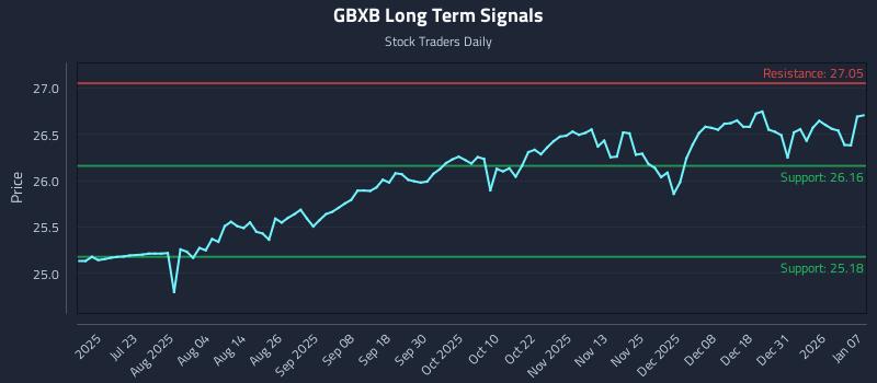 GBXB Long Term Analysis for January 7 2026